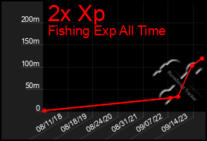 Total Graph of 2x Xp