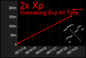 Total Graph of 2x Xp