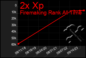 Total Graph of 2x Xp