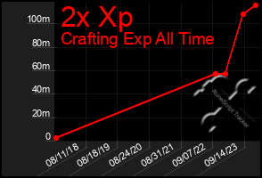 Total Graph of 2x Xp