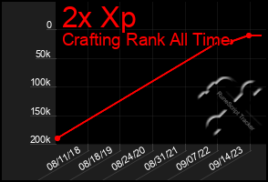 Total Graph of 2x Xp