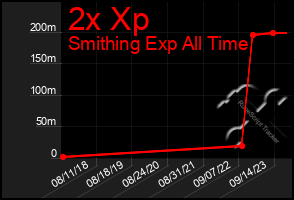 Total Graph of 2x Xp