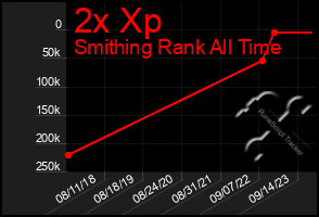 Total Graph of 2x Xp