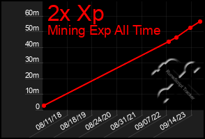 Total Graph of 2x Xp