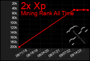 Total Graph of 2x Xp