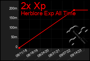 Total Graph of 2x Xp