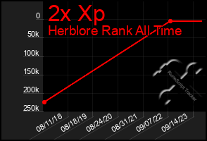 Total Graph of 2x Xp