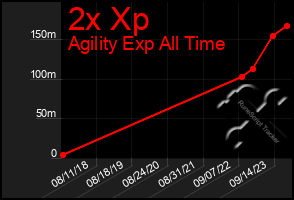 Total Graph of 2x Xp