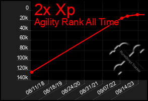 Total Graph of 2x Xp