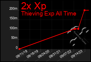 Total Graph of 2x Xp