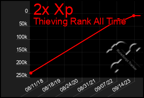 Total Graph of 2x Xp