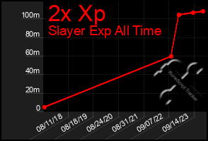 Total Graph of 2x Xp