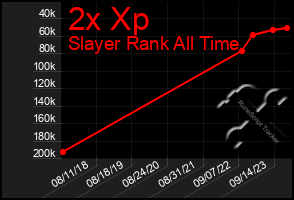 Total Graph of 2x Xp