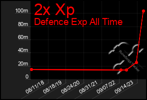 Total Graph of 2x Xp