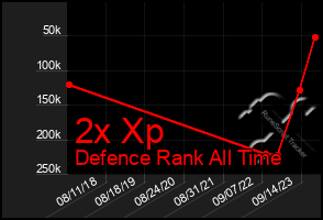 Total Graph of 2x Xp