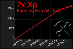 Total Graph of 2x Xp