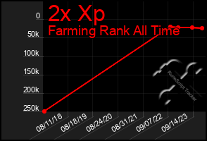 Total Graph of 2x Xp