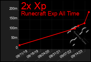 Total Graph of 2x Xp