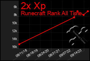 Total Graph of 2x Xp