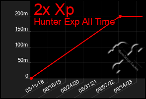 Total Graph of 2x Xp