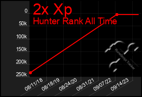 Total Graph of 2x Xp