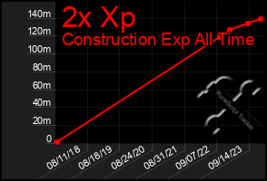 Total Graph of 2x Xp