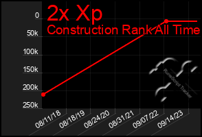 Total Graph of 2x Xp