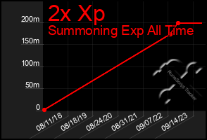 Total Graph of 2x Xp