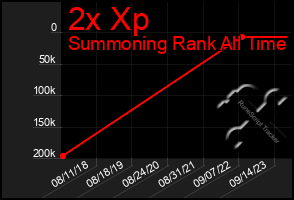 Total Graph of 2x Xp