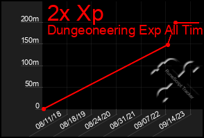 Total Graph of 2x Xp