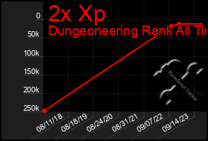 Total Graph of 2x Xp