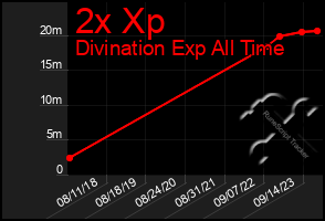 Total Graph of 2x Xp