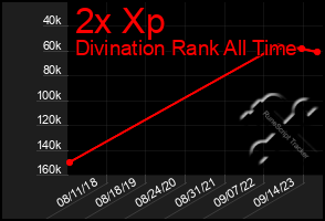 Total Graph of 2x Xp