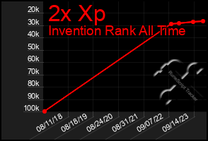 Total Graph of 2x Xp