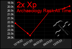 Total Graph of 2x Xp