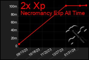 Total Graph of 2x Xp