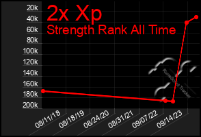 Total Graph of 2x Xp