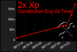 Total Graph of 2x Xp