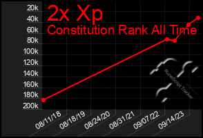 Total Graph of 2x Xp