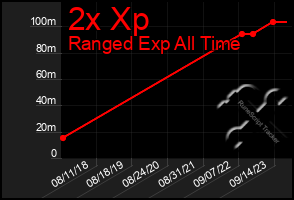 Total Graph of 2x Xp