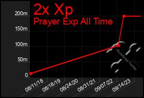 Total Graph of 2x Xp