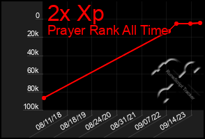 Total Graph of 2x Xp