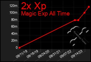 Total Graph of 2x Xp