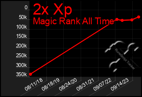 Total Graph of 2x Xp