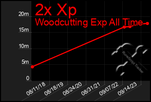 Total Graph of 2x Xp