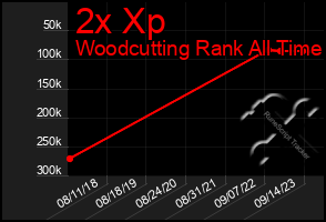 Total Graph of 2x Xp