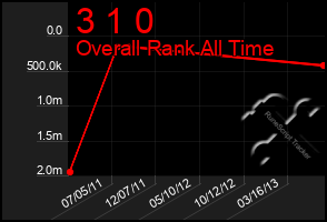 Total Graph of 3 1 0