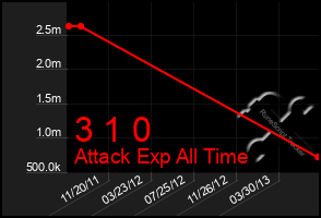 Total Graph of 3 1 0