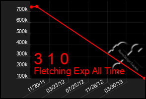 Total Graph of 3 1 0