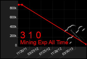 Total Graph of 3 1 0